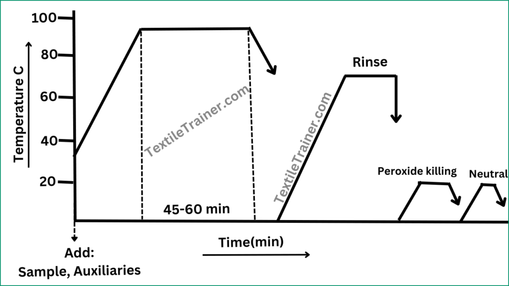Combined Scouring and Bleaching Curve
