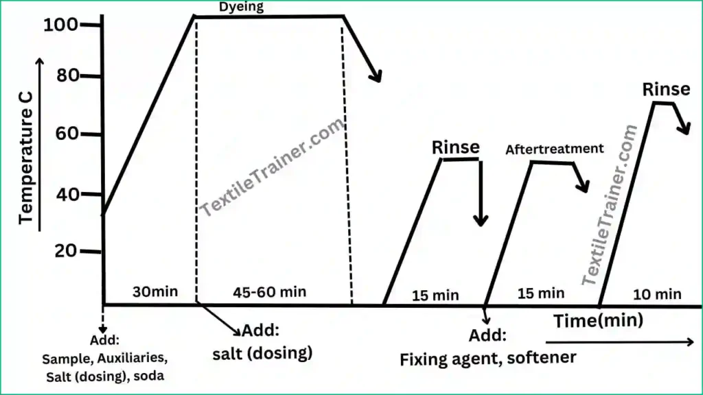 Direct dyeing on cotton