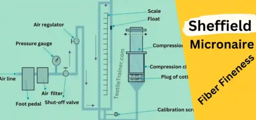 Measuring Fiber Fineness