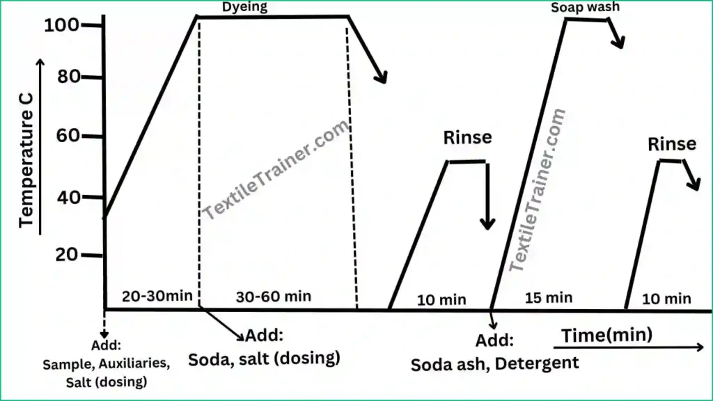 Reactive dyeing on cotton