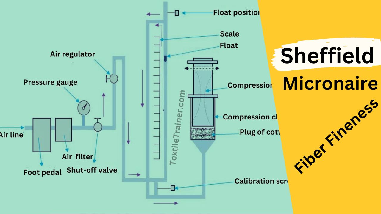 Measuring Fiber Fineness