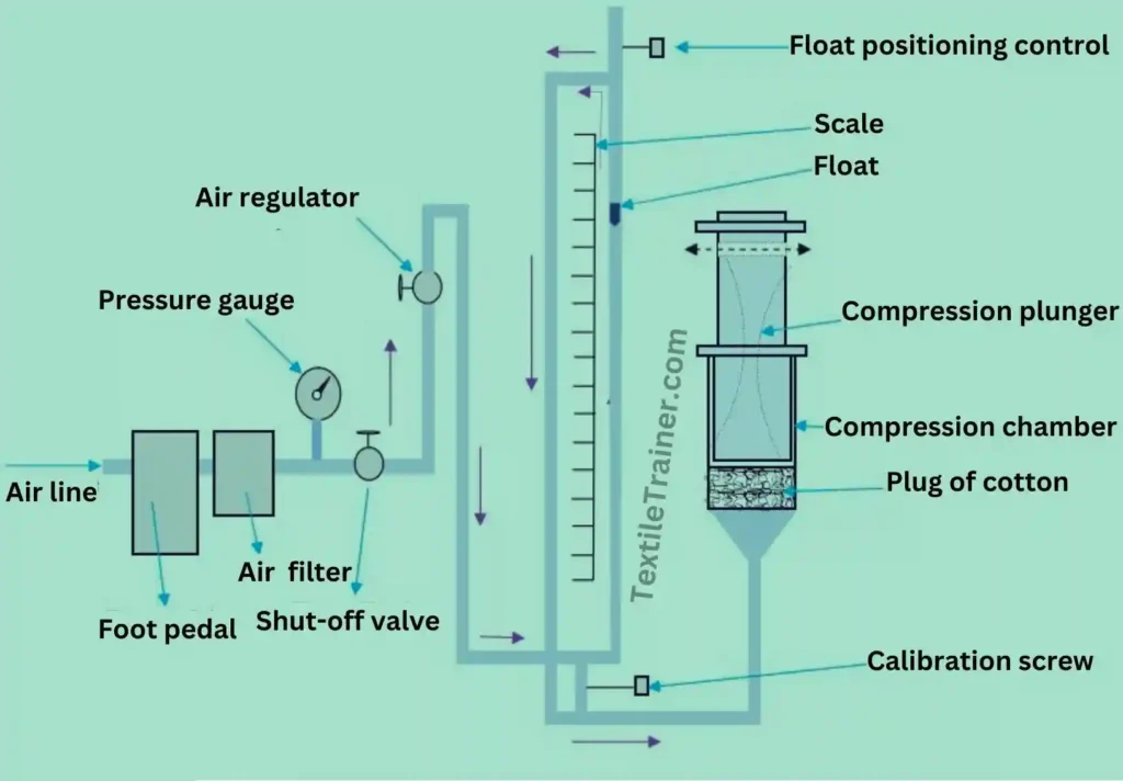 Sheffield micronaire (Measuring Fiber Fineness)