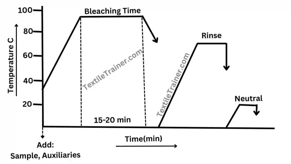 combined Scouring and bleaching curve wool fiber