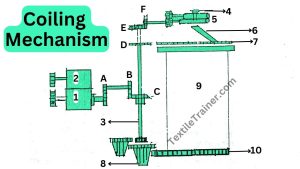 Coiling mechanism