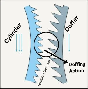 Doffing action