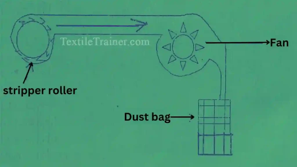 Dustless stripper