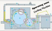 operating zone of carding