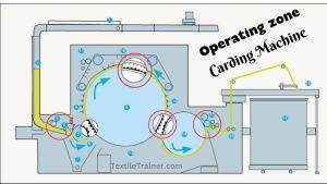 operating zone of carding