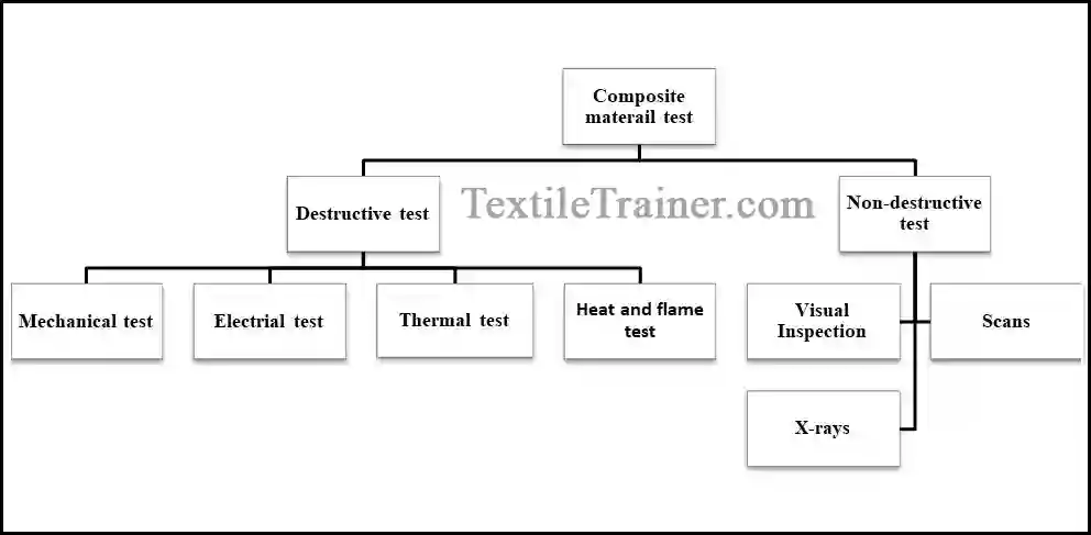 Types of composite test
