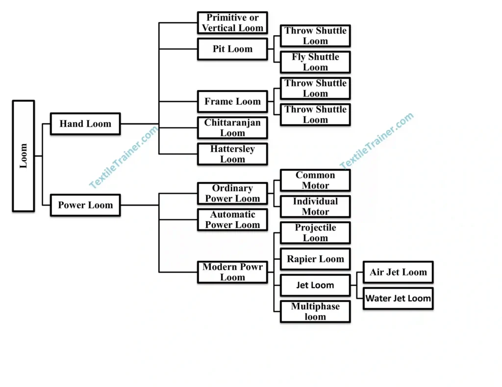 Classification of loom