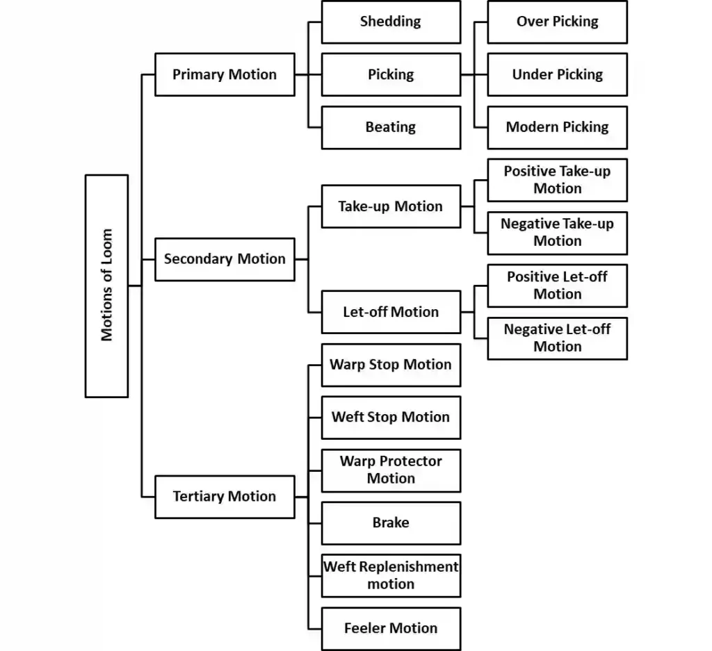 motion of loom