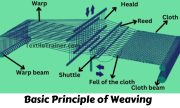 Basic-principle-of-weaving