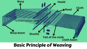 Basic-principle-of-weaving