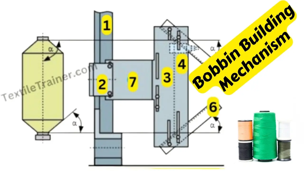 Bobbin Building Mechanism