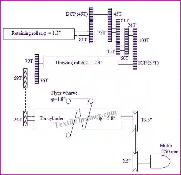 Calculation of Apron Draft jute spinning