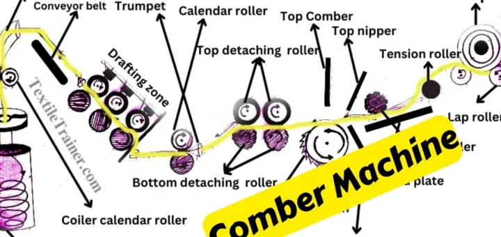 Comber machine in spinning