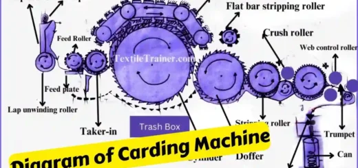 Diagram of Carding Machine