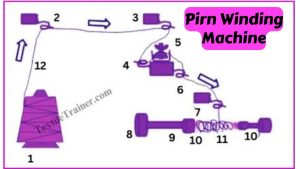 Diagram of Pirn Winding Machine