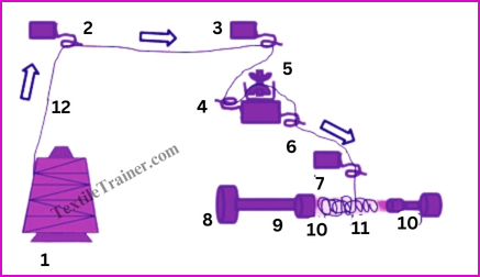 Diagram of Pirn winding machine