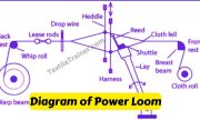 Diagram of power loom