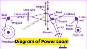 Diagram of power loom
