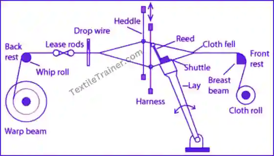 Diagram of power loom