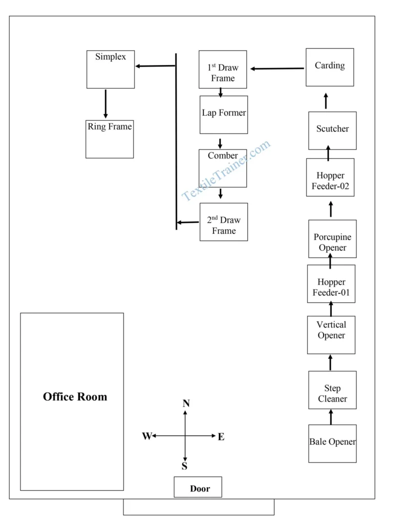 Layout plan of spinning lab