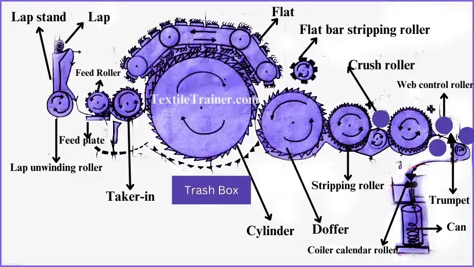 Passage diagram of carding machine