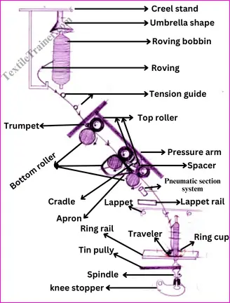 Yarn Passage Diagram of Circular Knitting Machine/ Lab Report -08 - Textile  Trainer