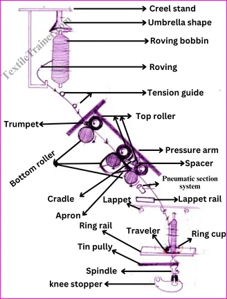 Ring frame machine