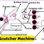 Scutcher Machine in blow room