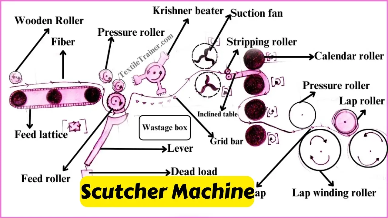 Scutcher Machine in blow room
