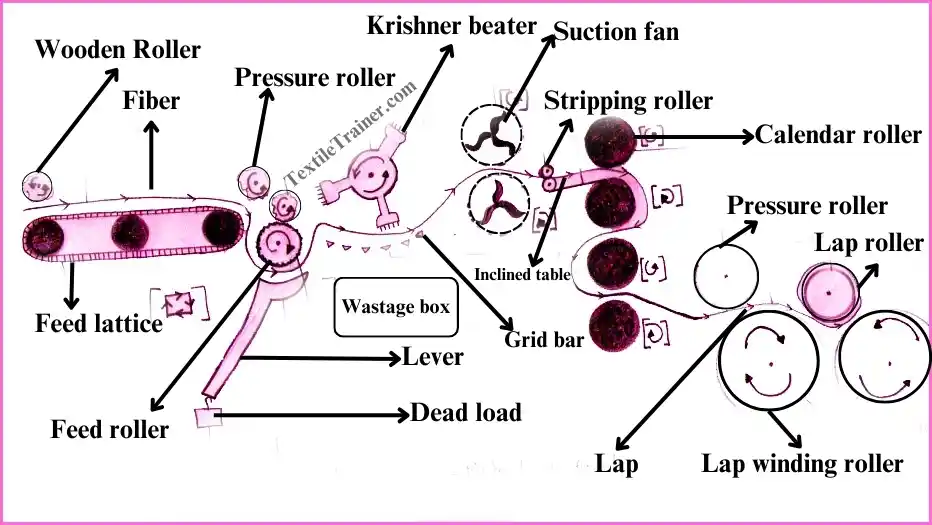Scutcher machine