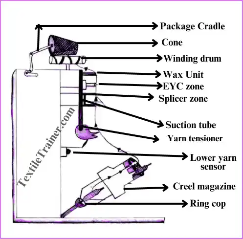 autoconer machine