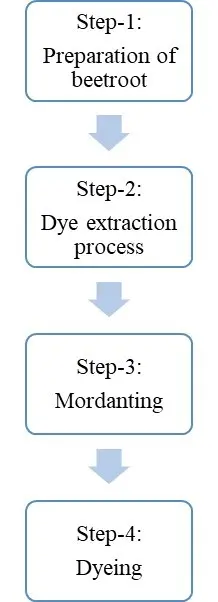 Natural dyeing process 