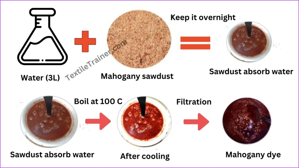 Dye extraction process