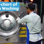 Flow chart of Garments Washing