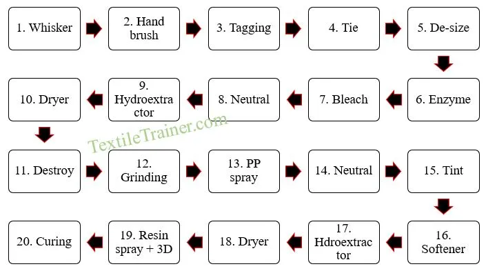 Garments washing flow chart