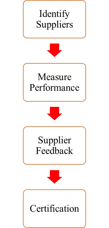 Supplier selection processSupplier selection process