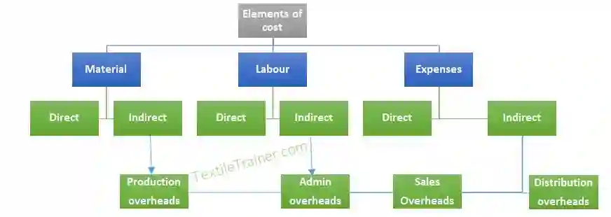 Elements of apparel costing
