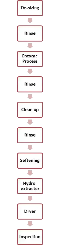 Denim Enzyme Wash Flow Chart