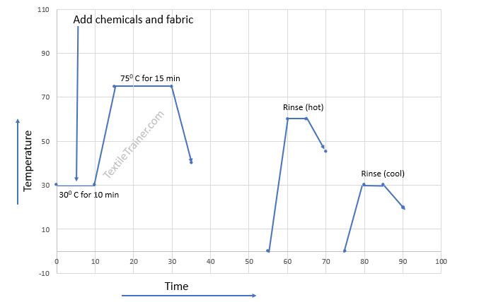 Process curve for oxidative desizing process of cotton