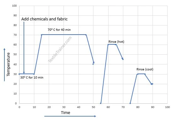 Enzymatic desizing process curve