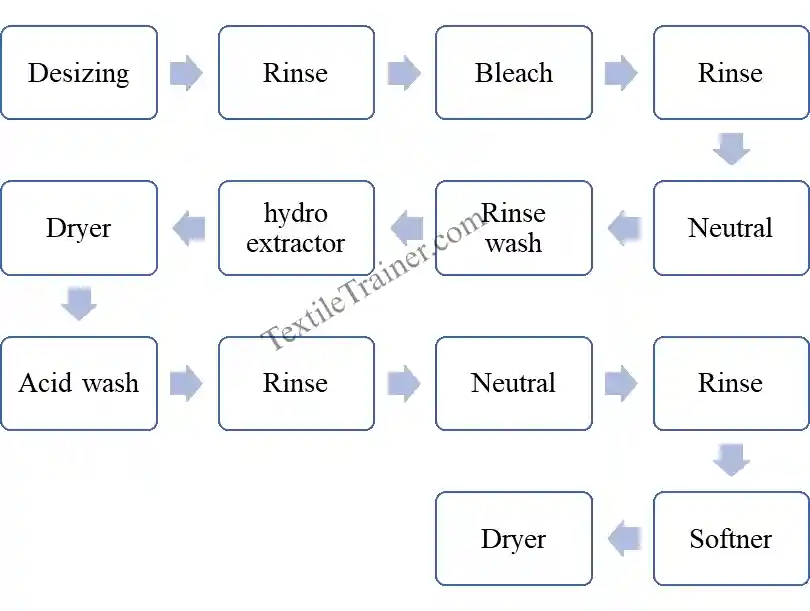 Flow Chart of Acid Wash