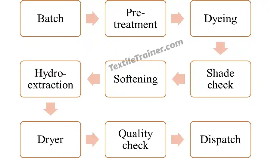 Flow chart of Garment dyeing process 