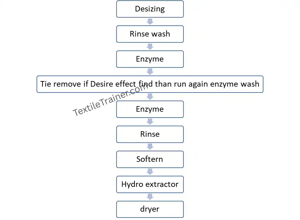 Flow chart of jeans tie wash