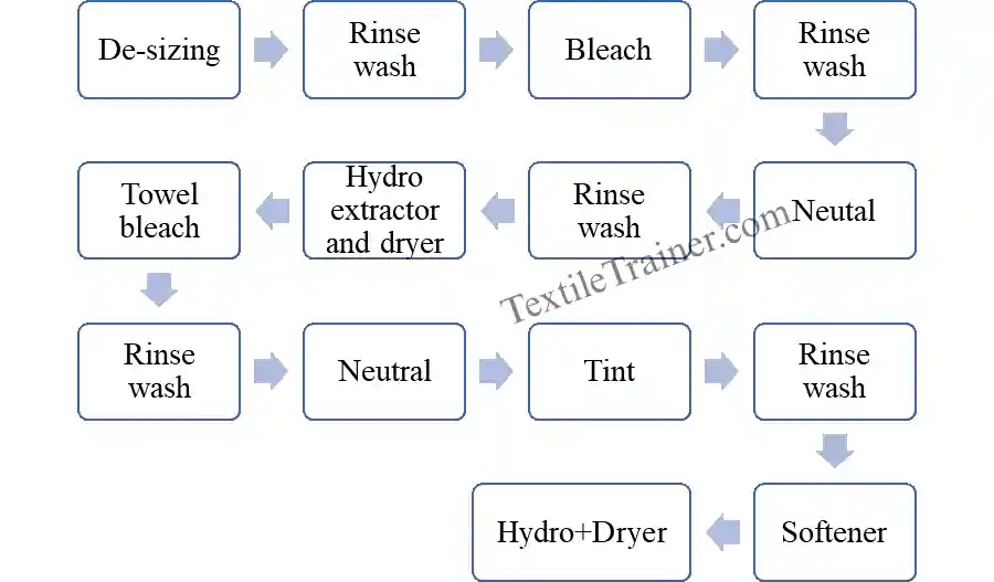 Towel Bleach Wash