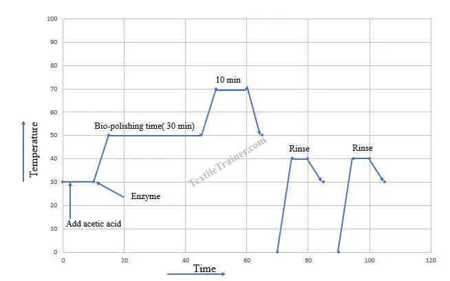 Bio-polishing process curve