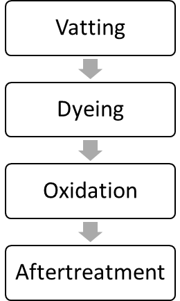 Mechanism of Vat dye