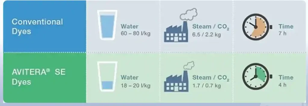 Avitera 10 Waterless Dyeing Technique: Sustainable Textile Dyeing - Textile Trainer